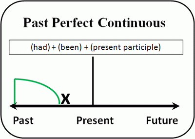 past_perfect_continuous.gif