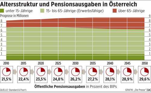 ueberalterung_gefaehrdet_oesterreichs_kreditrating_11s17_altersstruktur_&_pensionsausgaben_kaefer20101110220312.jpg