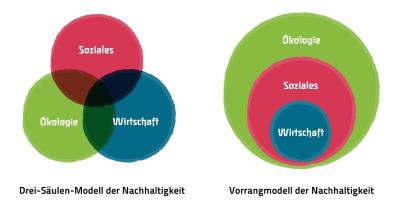 Nachhaltigkeit_-_Drei-Säulen-Modell_und_Vorrangmodell.svg.jpg