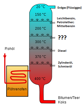 FraktionierteDestillation_Kerosin.png