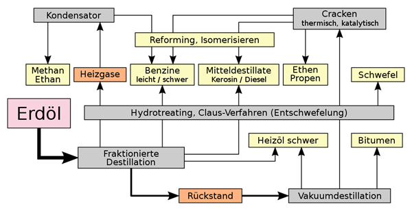 1024px-Schema_der_Erdoelaufarbeitung.svg.png