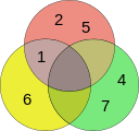 3-set_Venn_diagram.svg.png