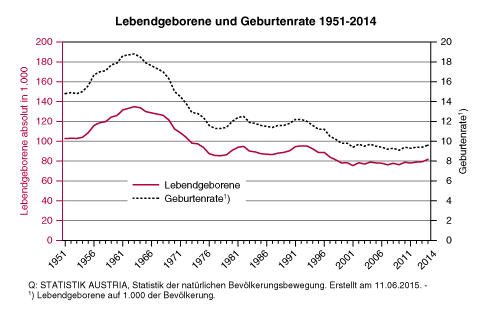 lebendgeborene-und-geburtenrate-1951-2014-cpr-statistik-austria.gif