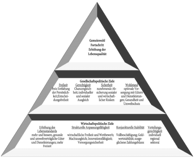 Pyramide der gesellschafts- und wirtschaftspolitischen Ziele.png