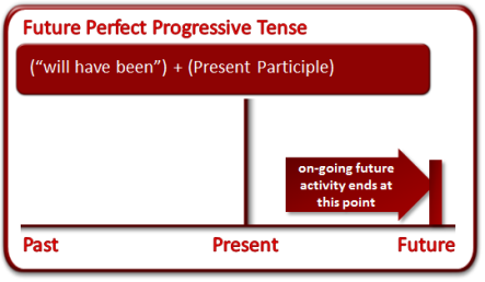 future_perfect_progressive_tense.png