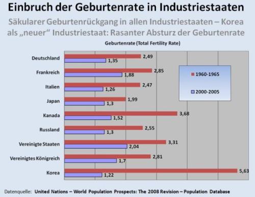 einbruch_der_geburtenrate_in_industriestaaten.jpg