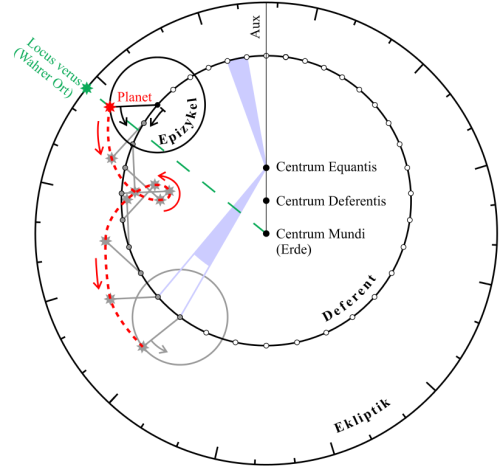 Ptolemaic_deferent_and_epicycle_taking_into_account_the_three_centres.svg.png