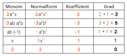 Tabelle Monom1.png