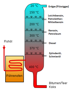 FraktionierteDestillation_adapted.png