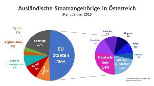 Auslaendische_Staatsangehoerige_in_Oesterreich_2016.jpg