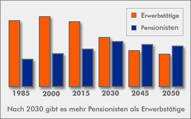 entwicklung_pensionisten_erwerbstaetige.gif
