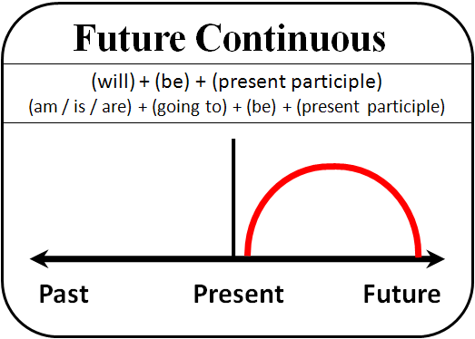 Future-Continuous-Tense.gif