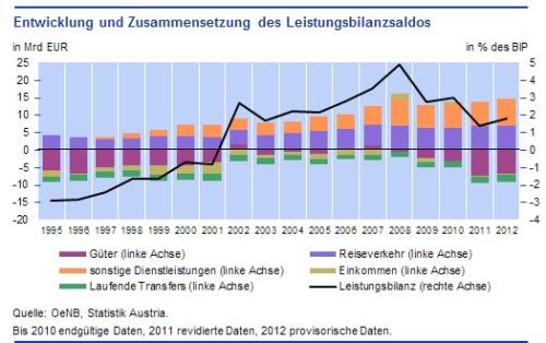daz_20130507_entwicklung-und-zusammensetzung-des-leistungsbilanzsaldos_tcm14-255146.jpg