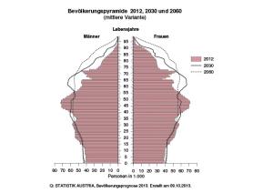 Bevoelkerungspyramide_Alter_BR_Statistik_Austria.jpg