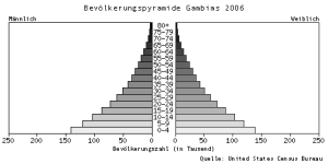 Bevölkerungspyramide_Gambias.png