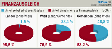 GK_19s03_Finanzausgleich_Wien,_Laender,_Gemeinden20091018191106.jpg